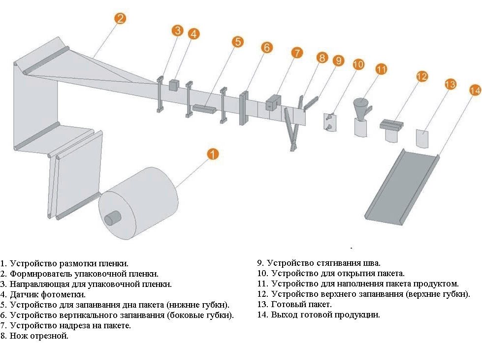 Автомат фасовочно-упаковочный Магикон S-130