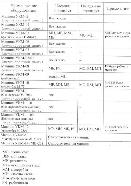Универсальная кухонная машина Торгмаш УКМ-07