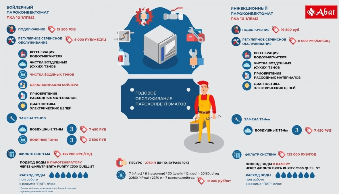 Пароконвектомат Abat ПКА 20-1/1ПМ2 (11000019445)