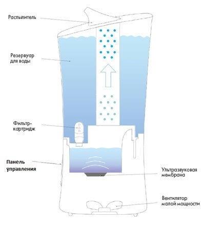 Ультразвуковой увлажнитель воздуха Ballu UHB-205 белый/зеленый