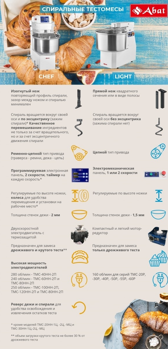 Тестомес Abat ТМС-40НН-2Ц (41000019654)